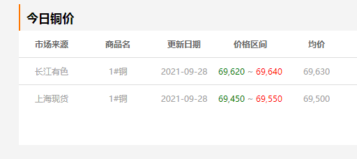 今日銅價(jià) 今日銅價(jià)