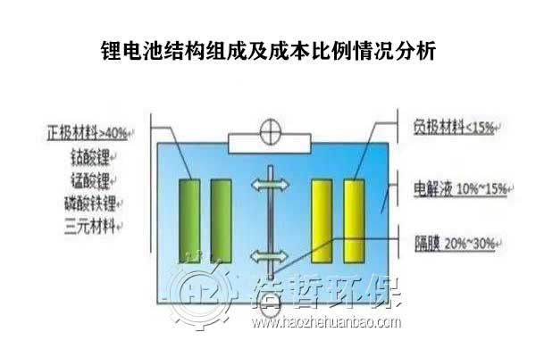 鋰電池正負(fù)極材料比例